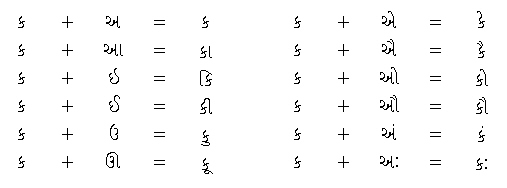 Gujarati Letters